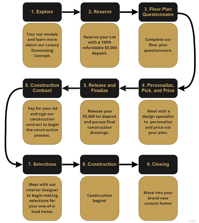 Construction Process